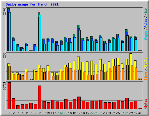 Daily usage for March 2021