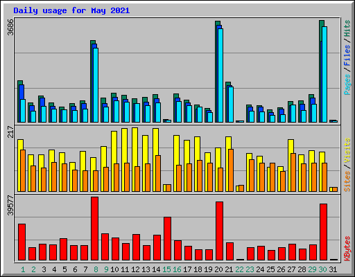 Daily usage for May 2021