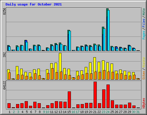 Daily usage for October 2021