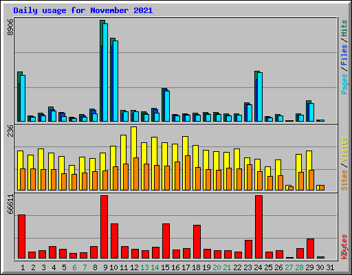 Daily usage for November 2021