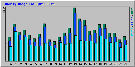Hourly usage for April 2021