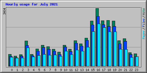 Hourly usage for July 2021