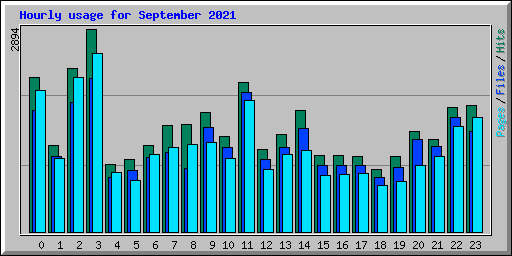 Hourly usage for September 2021