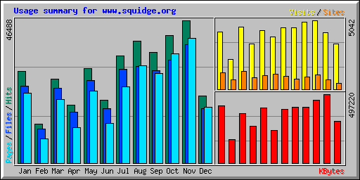 Usage summary for www.squidge.org