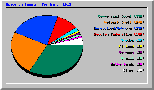 Usage by Country for March 2015