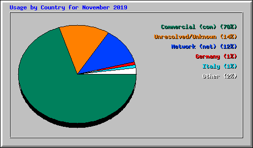 Usage by Country for November 2019