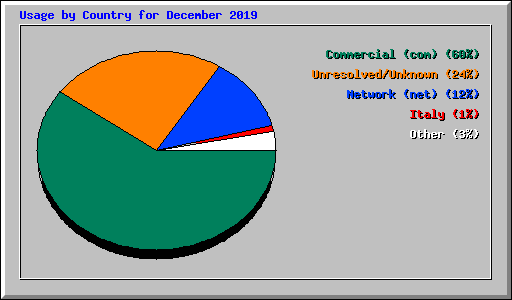 Usage by Country for December 2019