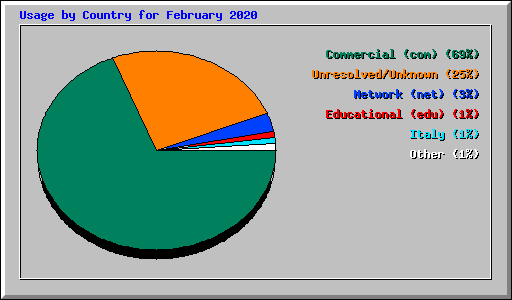 Usage by Country for February 2020