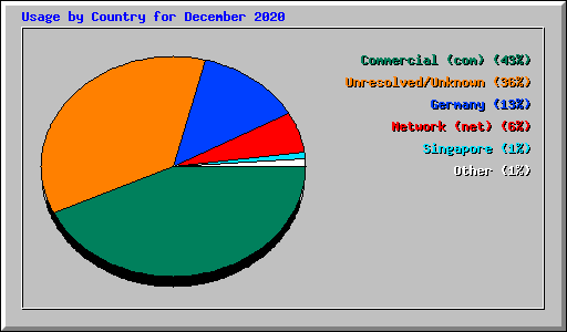 Usage by Country for December 2020