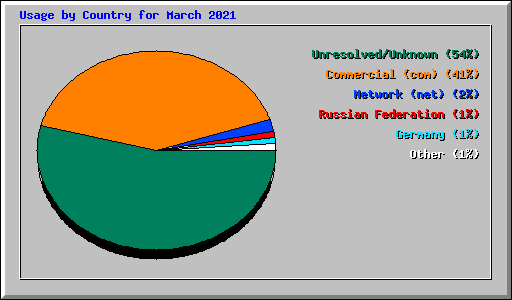 Usage by Country for March 2021