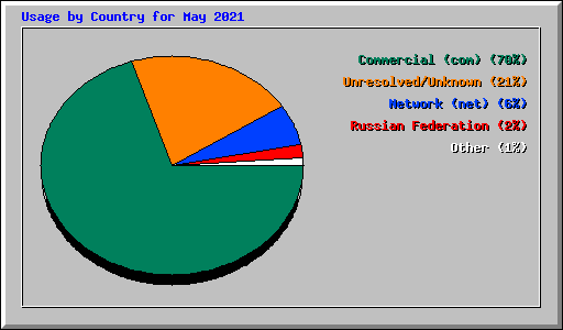 Usage by Country for May 2021