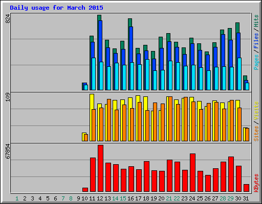 Daily usage for March 2015