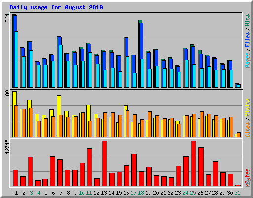 Daily usage for August 2019