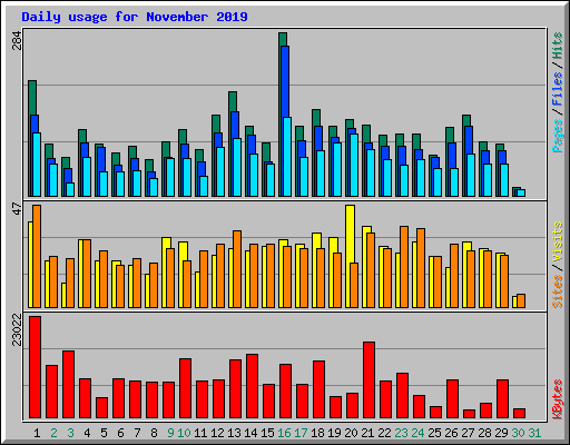 Daily usage for November 2019