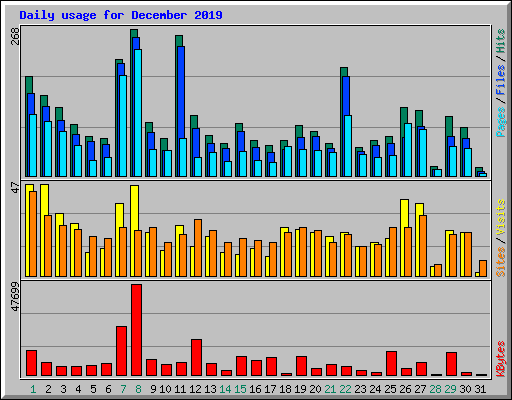 Daily usage for December 2019