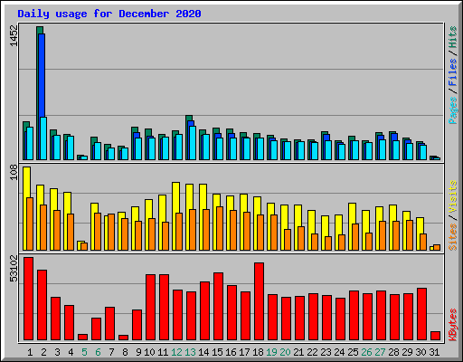 Daily usage for December 2020