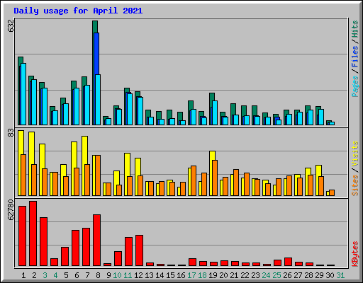 Daily usage for April 2021