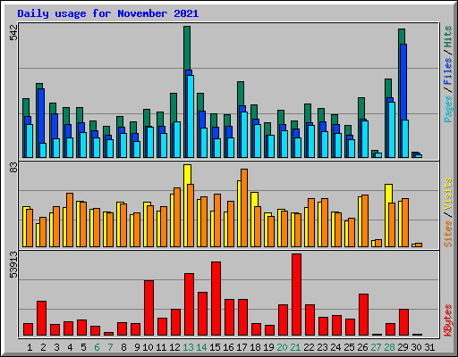 Daily usage for November 2021