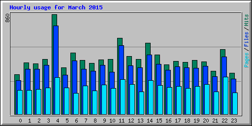 Hourly usage for March 2015