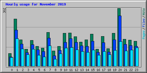 Hourly usage for November 2019