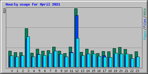 Hourly usage for April 2021